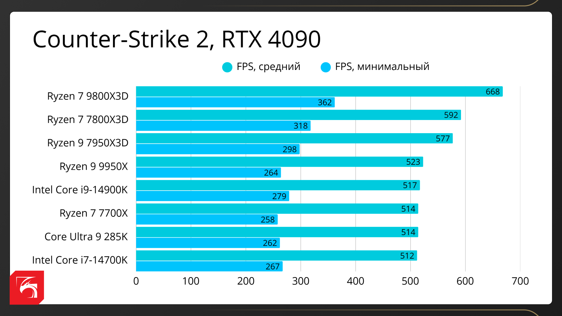 Всё про технологию AMD 3D V-Cache и лучшие процессоры для геймеров