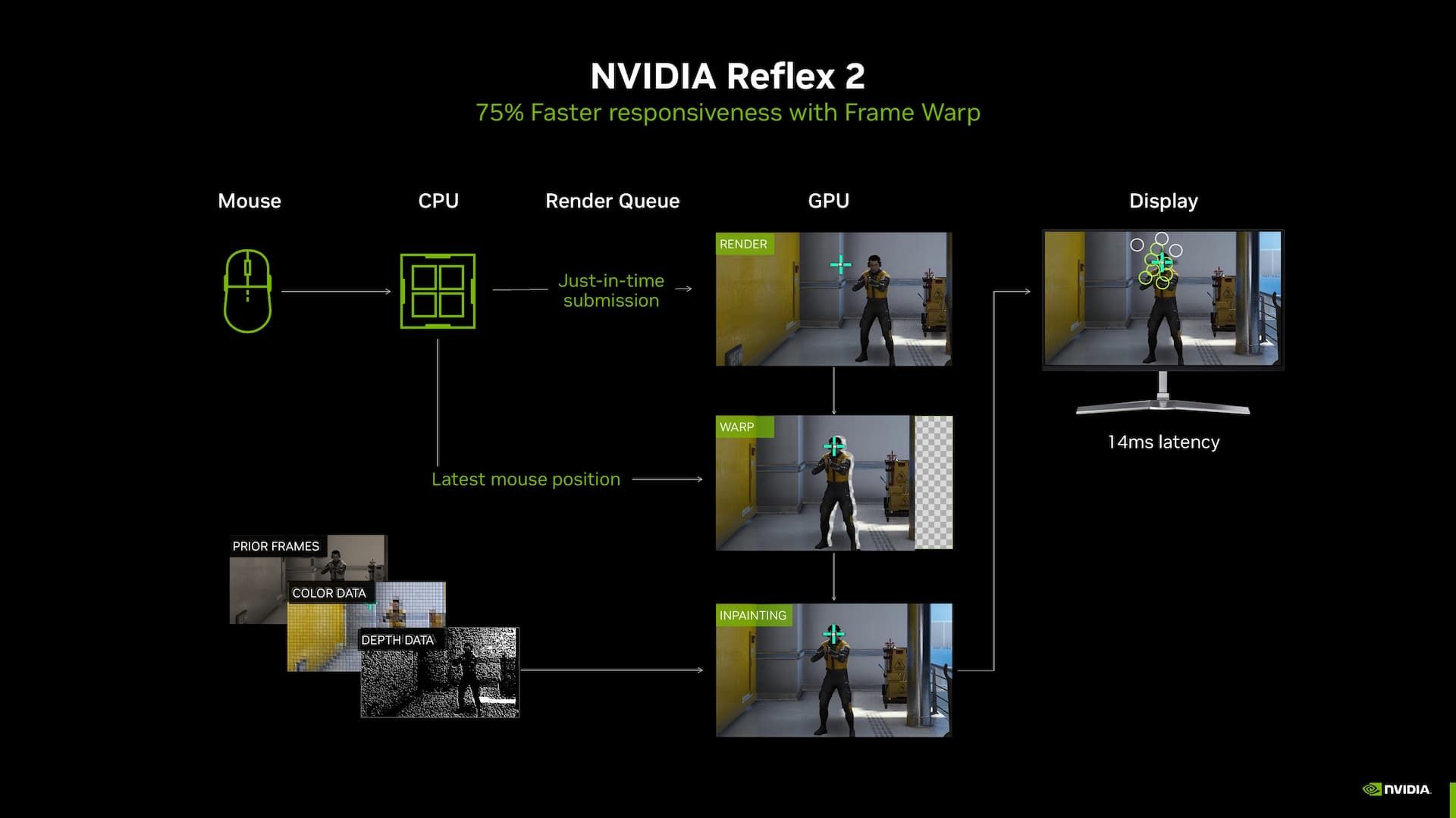 NVIDIA Reflex 2