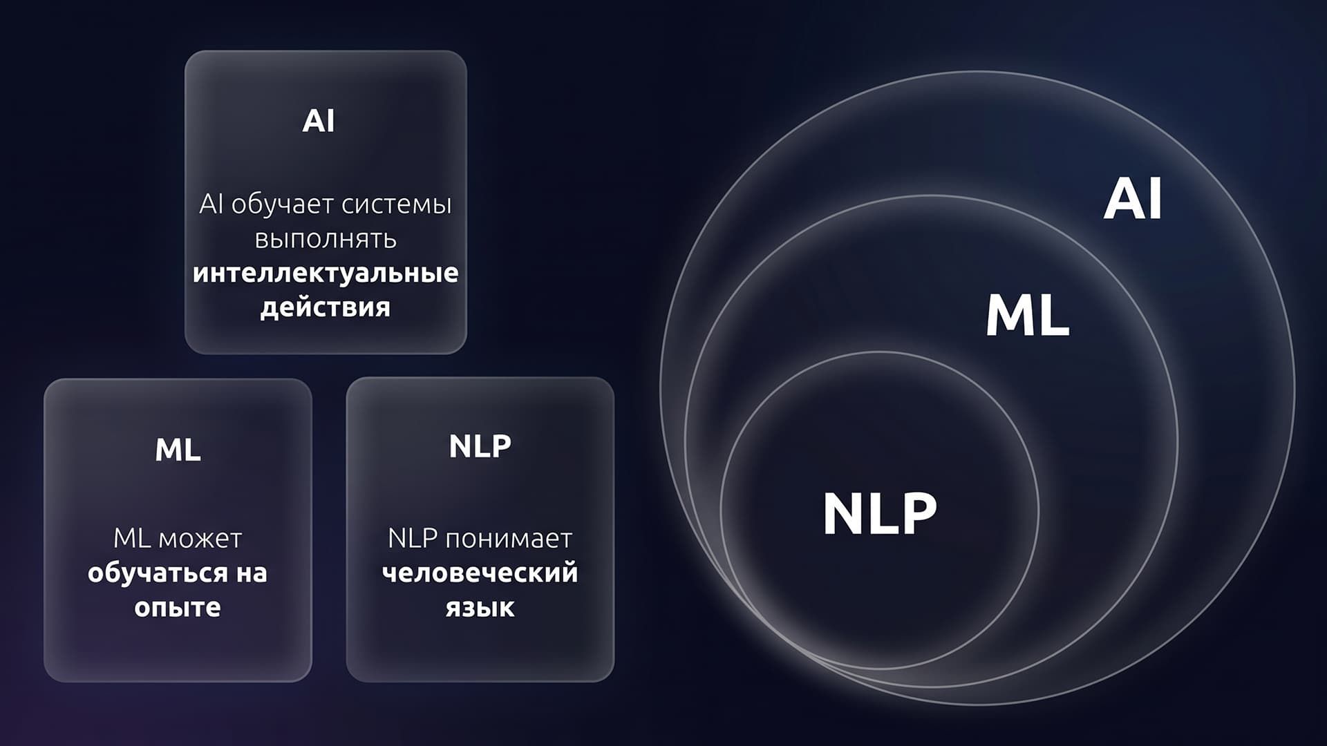 AI, ML, NLP разница