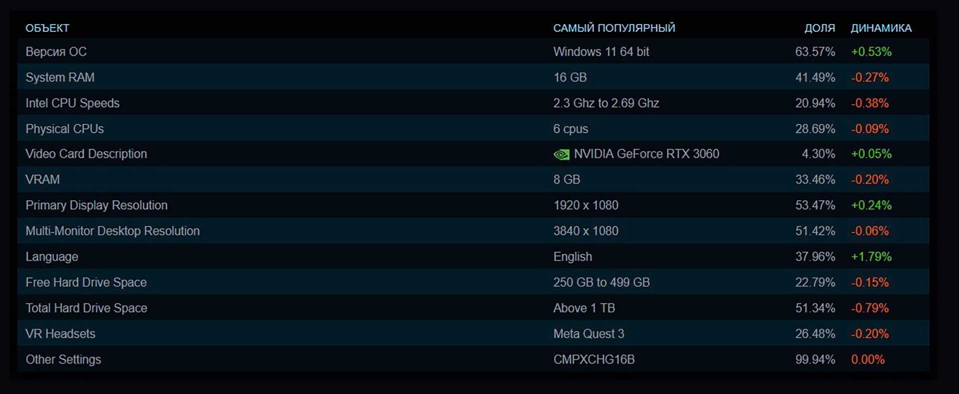 Статистика оборудования Steam 2025