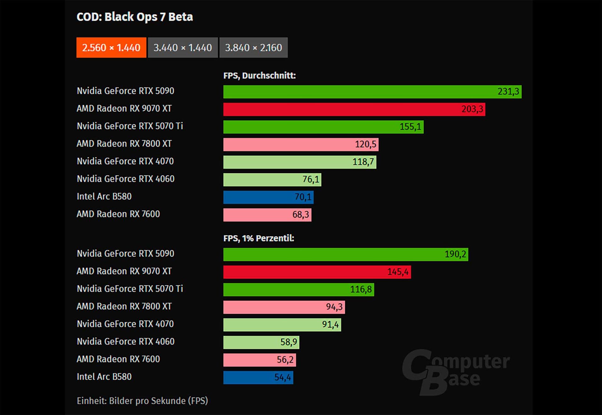 RX 9070 XT vs RTX 5080