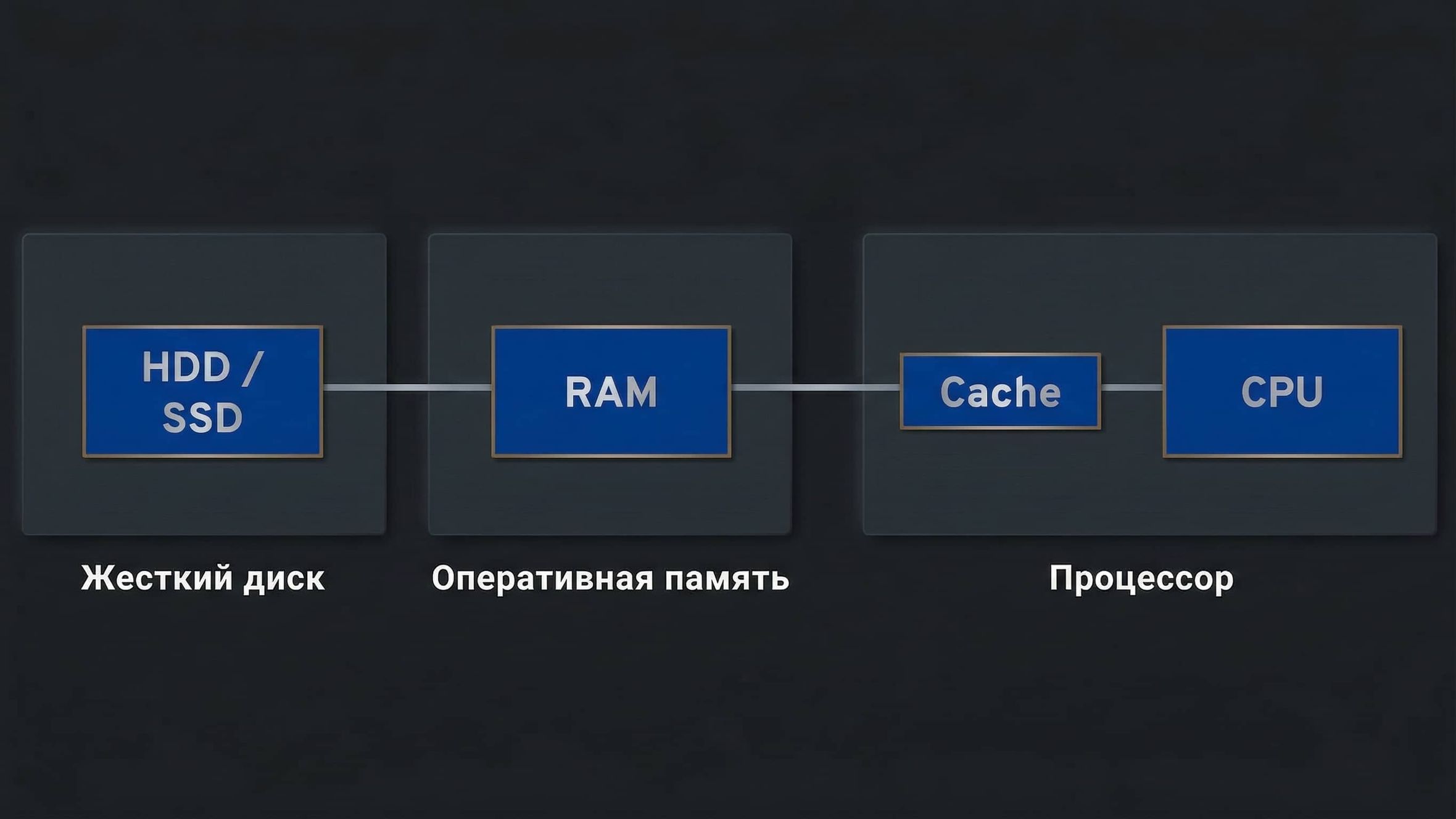 Работа ОЗУ