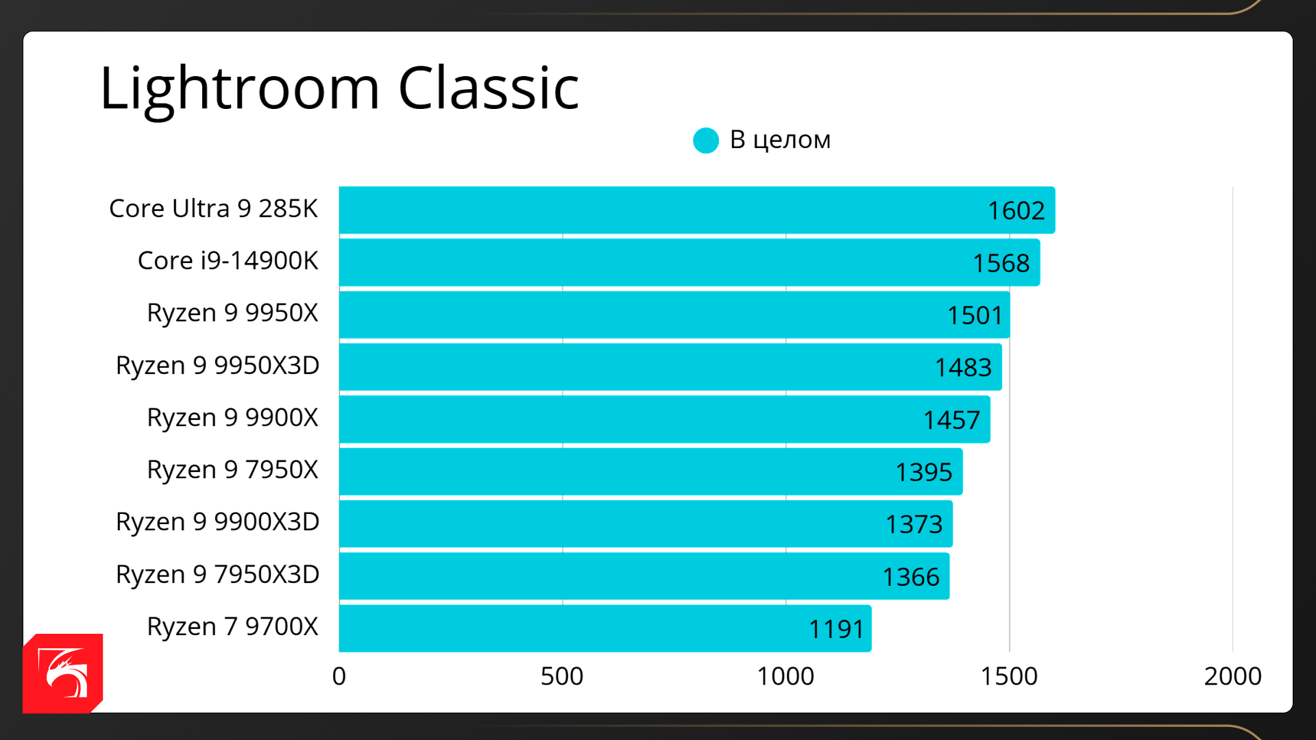 Процессоры AMD Ryzen X3D в рабочих задачах