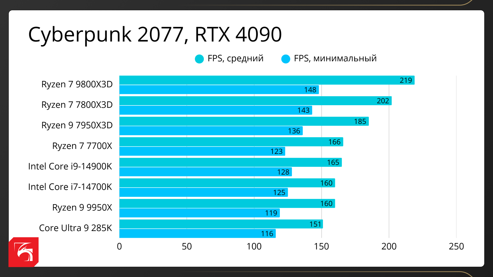 Всё про технологию AMD 3D V-Cache и лучшие процессоры для геймеров