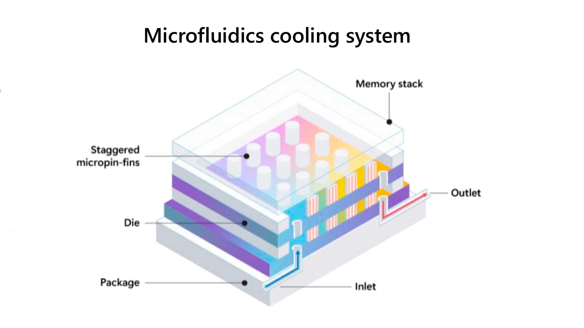 Микрофлюидное охлаждение