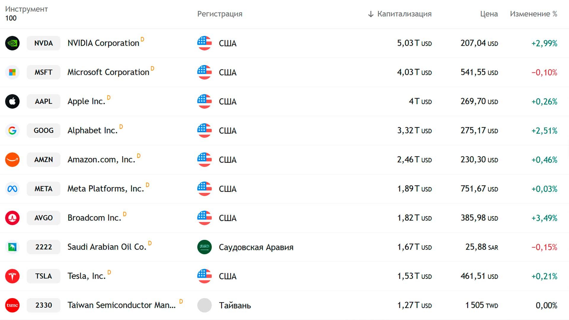 Стоимость NVIDIA