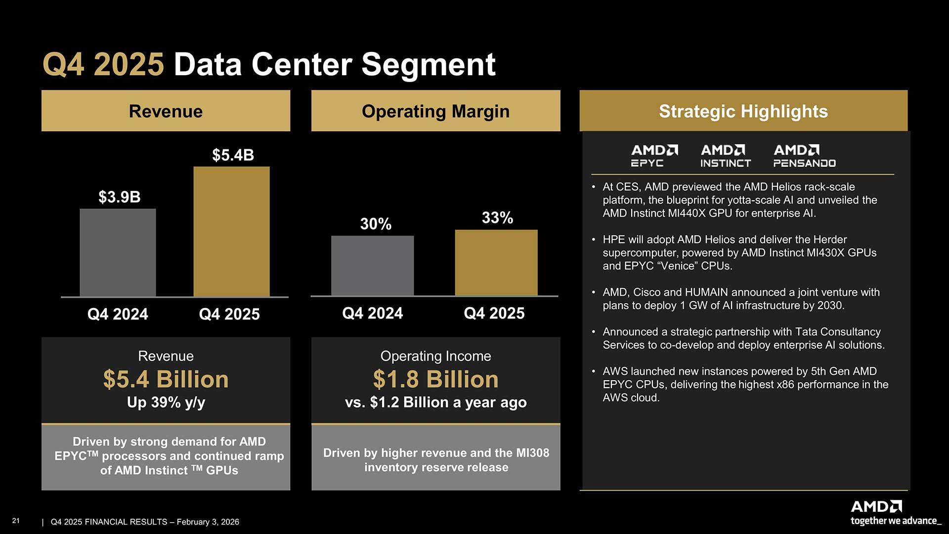 AMD Q4 2025 Data Center Segment