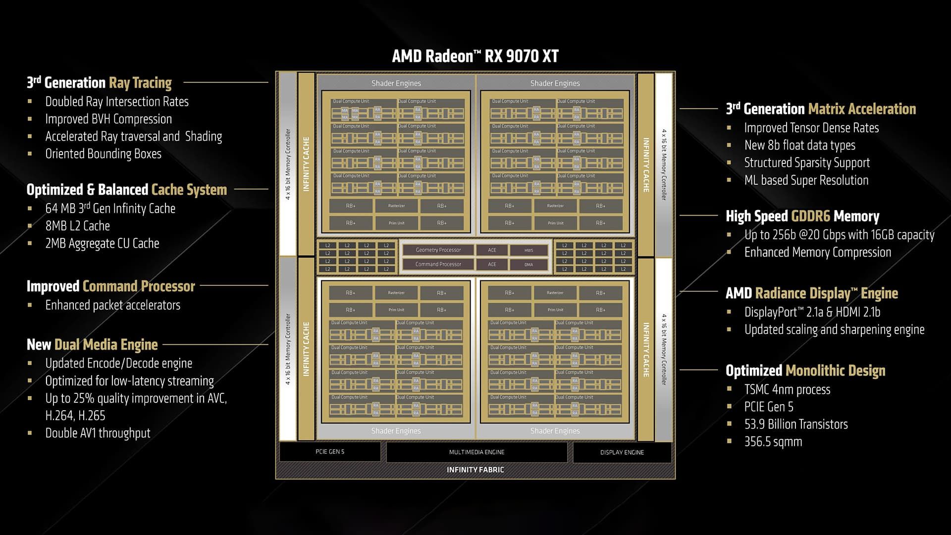 RX 9070 XT блок схема