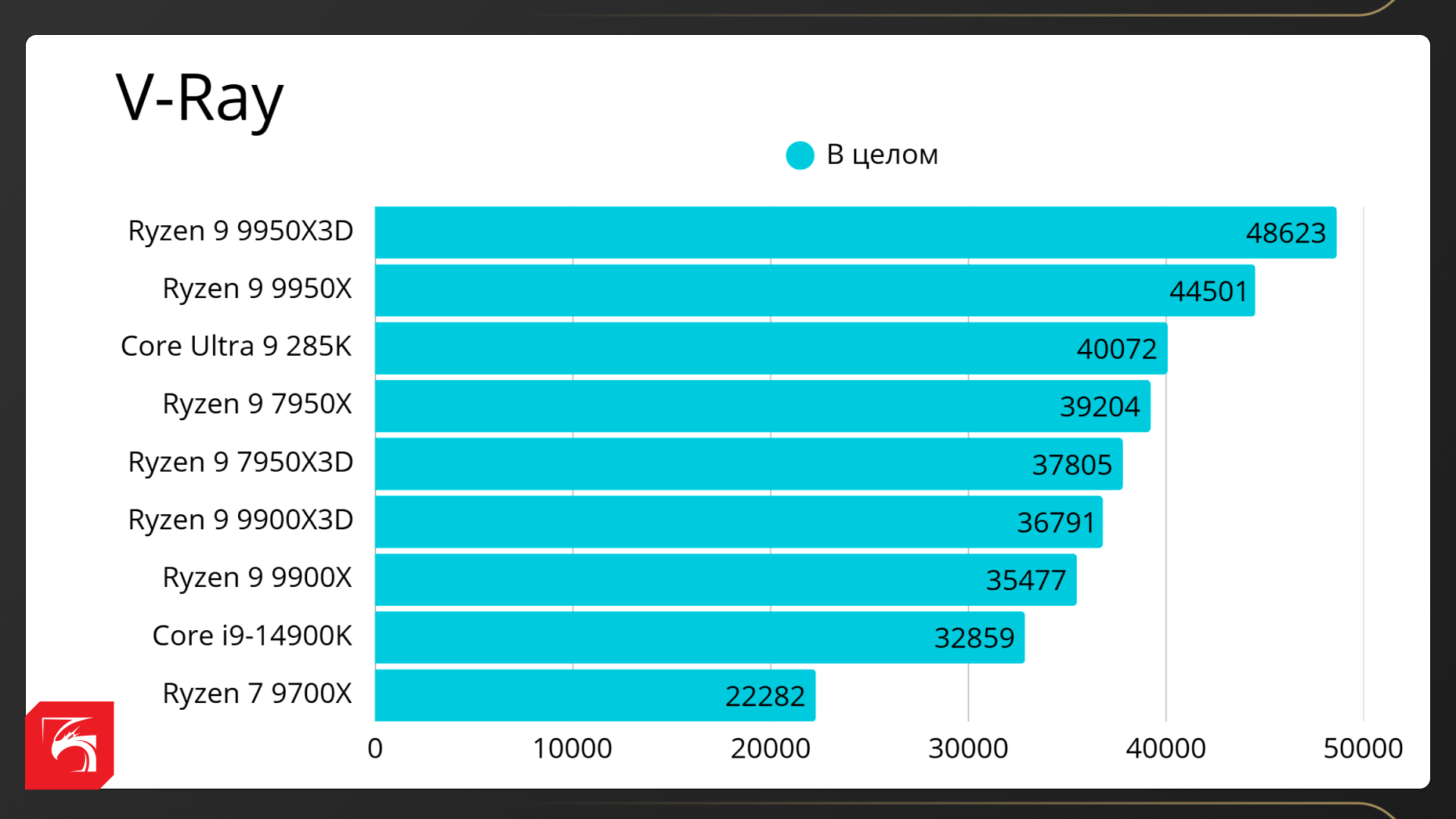 Процессоры AMD Ryzen X3D в рабочих задачах