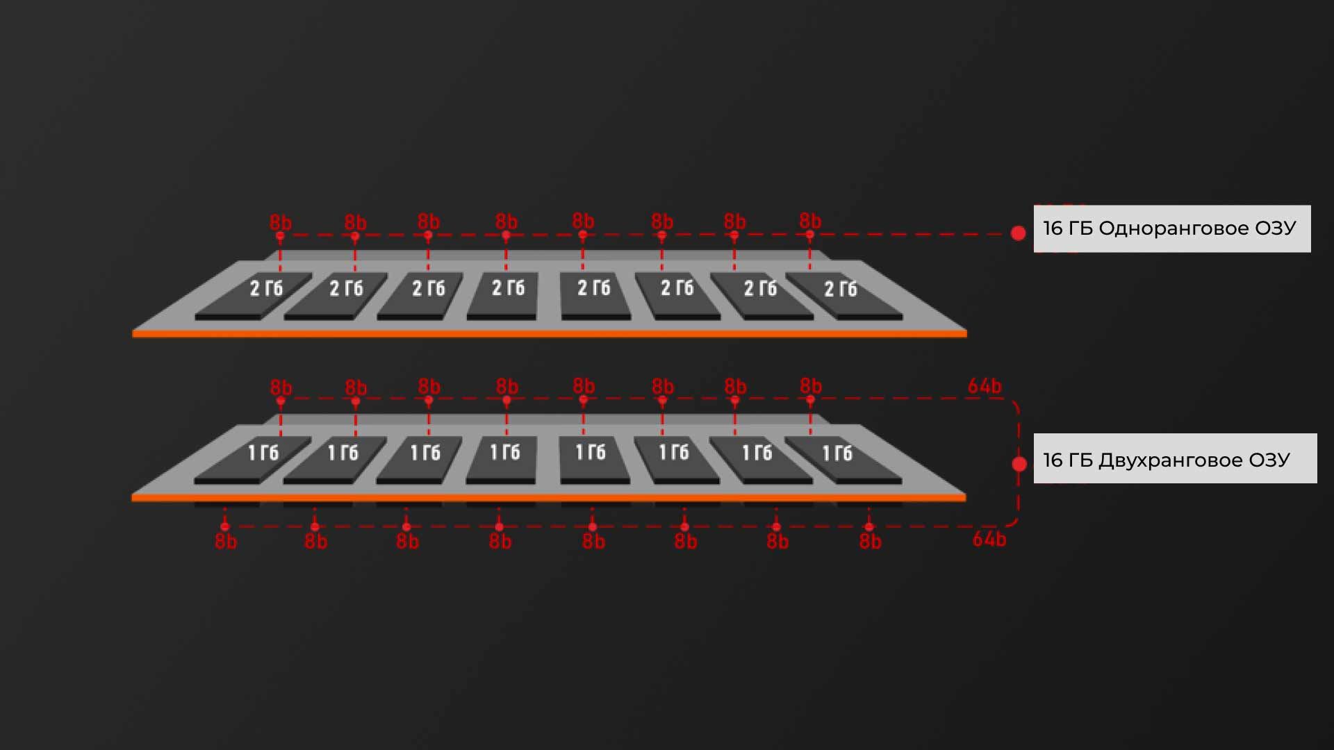 Сравнение однорангового ОЗУ и двухрангового ОЗУ