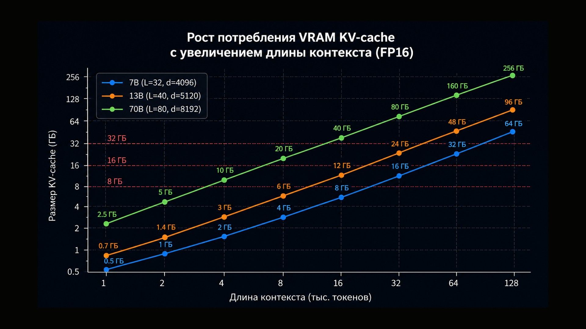 Рост потребления VRAM с KV-cache