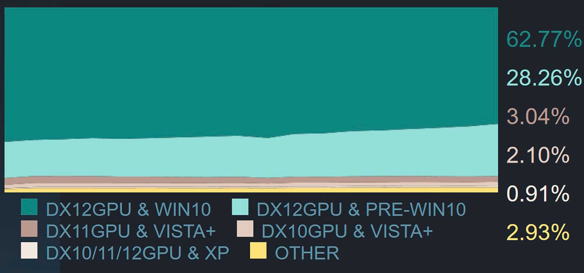 Статистика оборудования Steam 2025