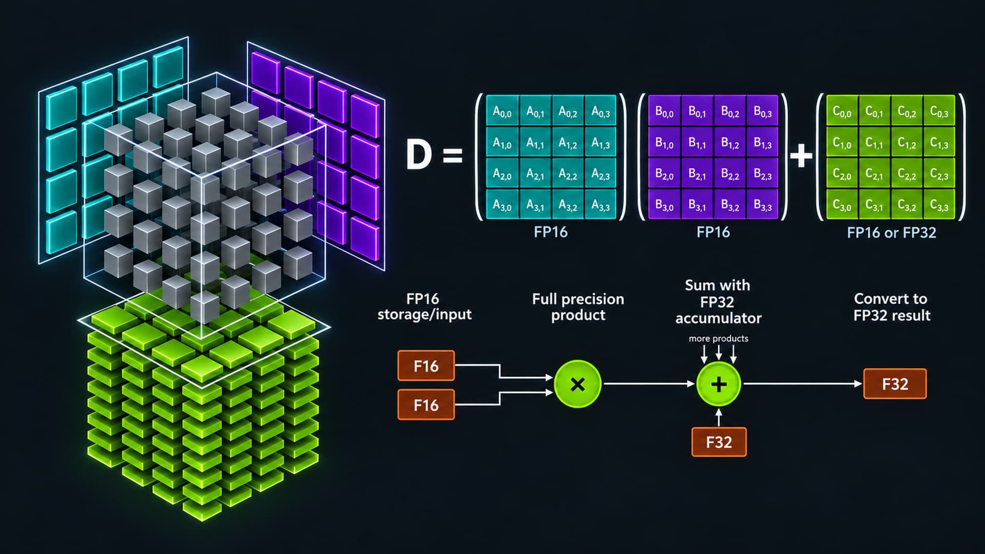 NVIDIA Tesor Core