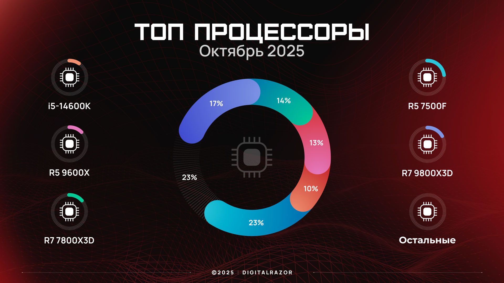 Топ-5 процессоров октября 2025 года по данным DigitalRazor