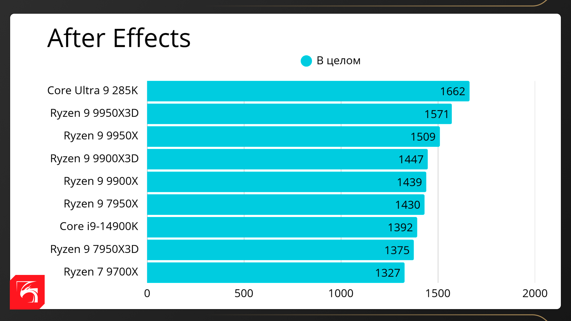 Процессоры AMD Ryzen X3D в рабочих задачах