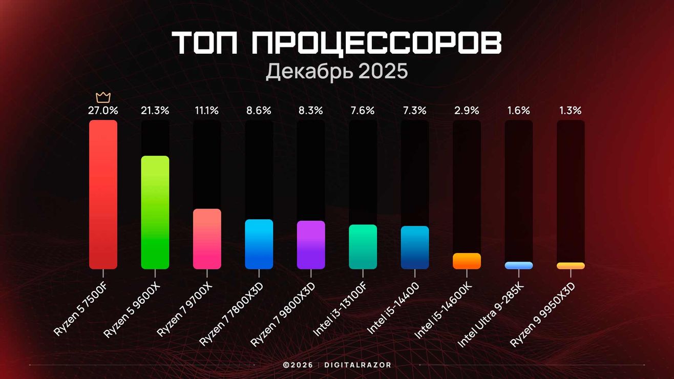 Лучшие процессоры декабря 2025 года по данным DigitalRazor