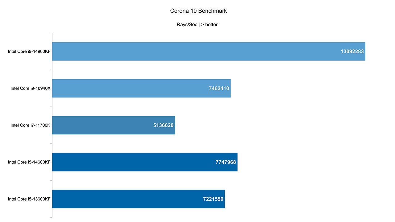Intel Core 14-го поколения в разрезе рабочих задач