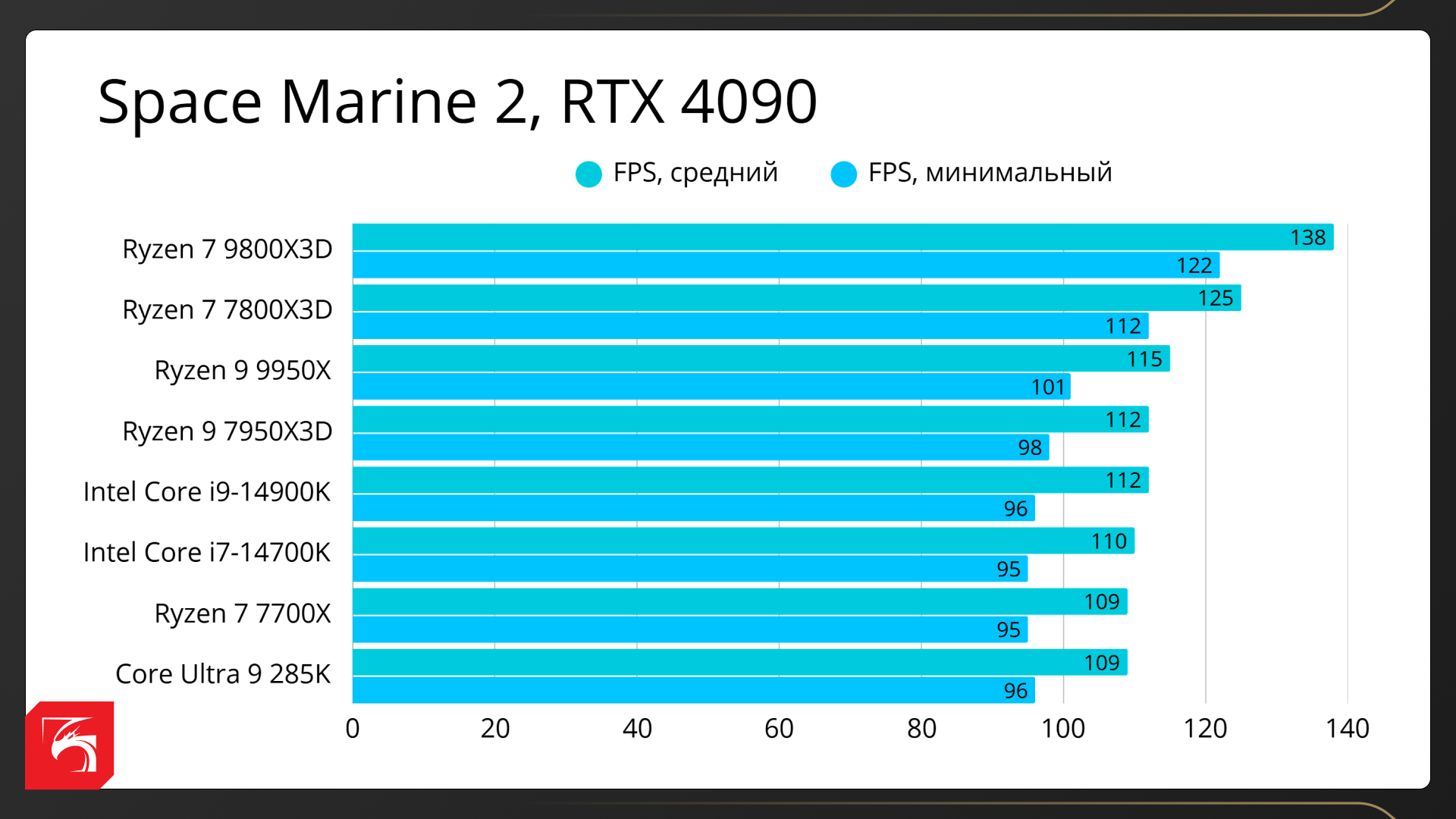 Всё про технологию AMD 3D V-Cache и лучшие процессоры для геймеров