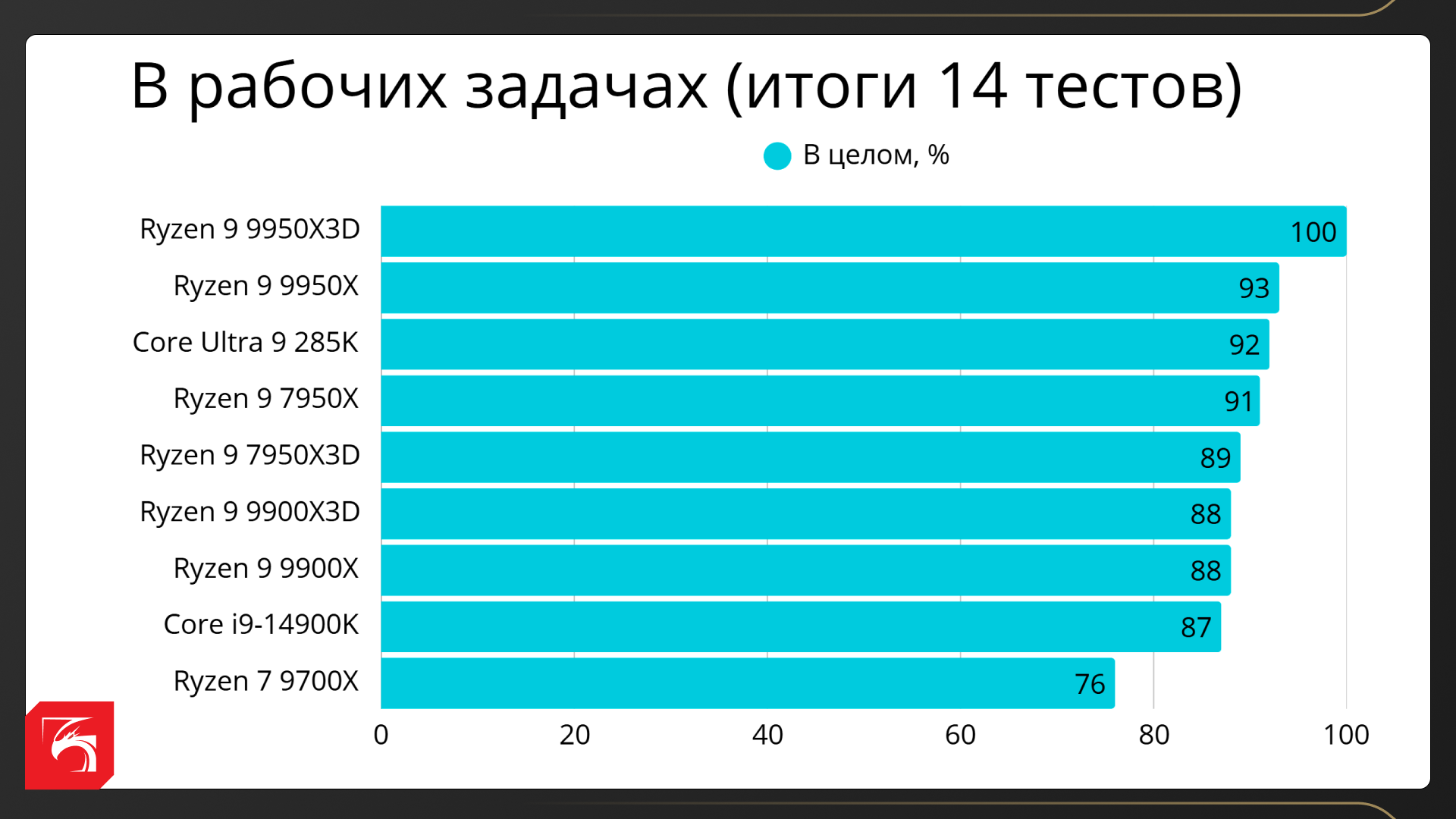 Процессоры AMD Ryzen X3D в рабочих задачах