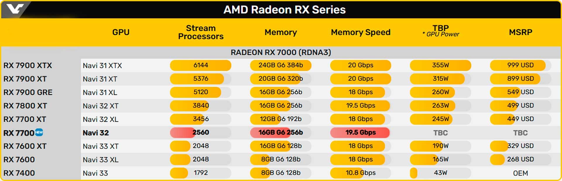Radeon RX 7700 spec