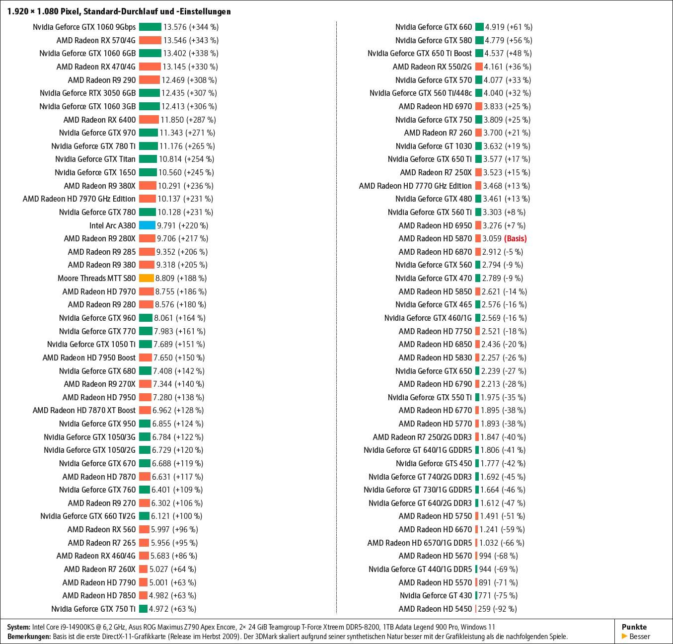 Тест 180 видеокарт