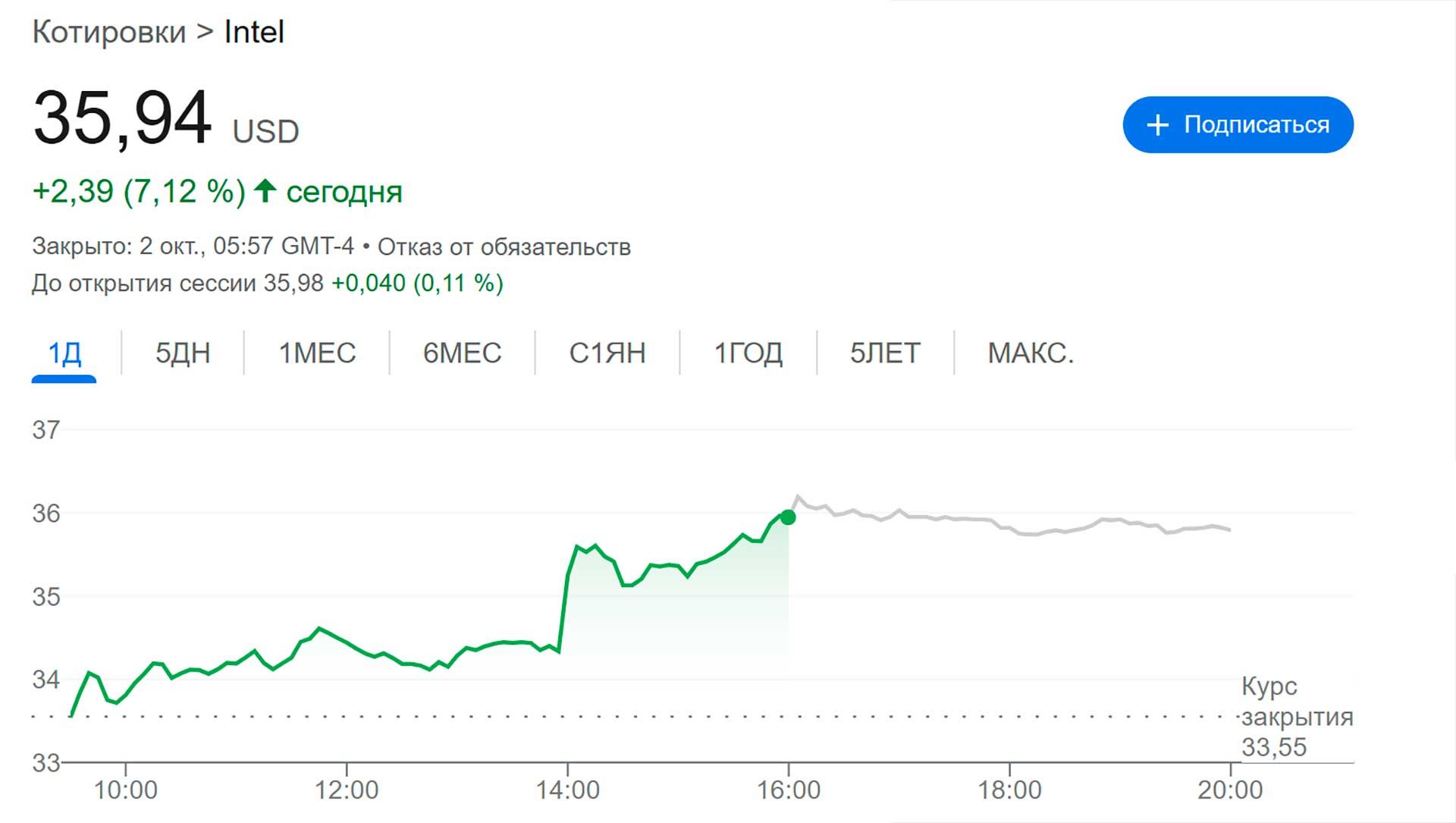 Курс акций Intel