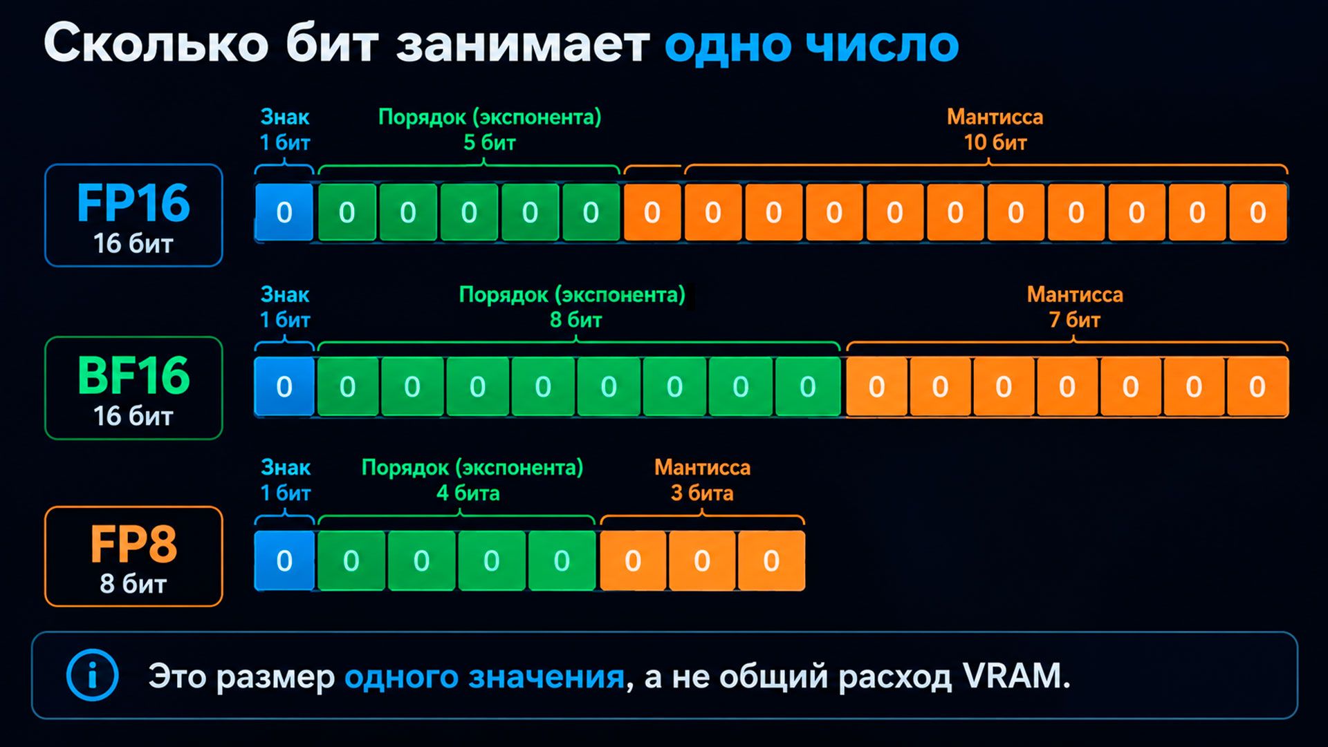 Сколько бит занимает одно число