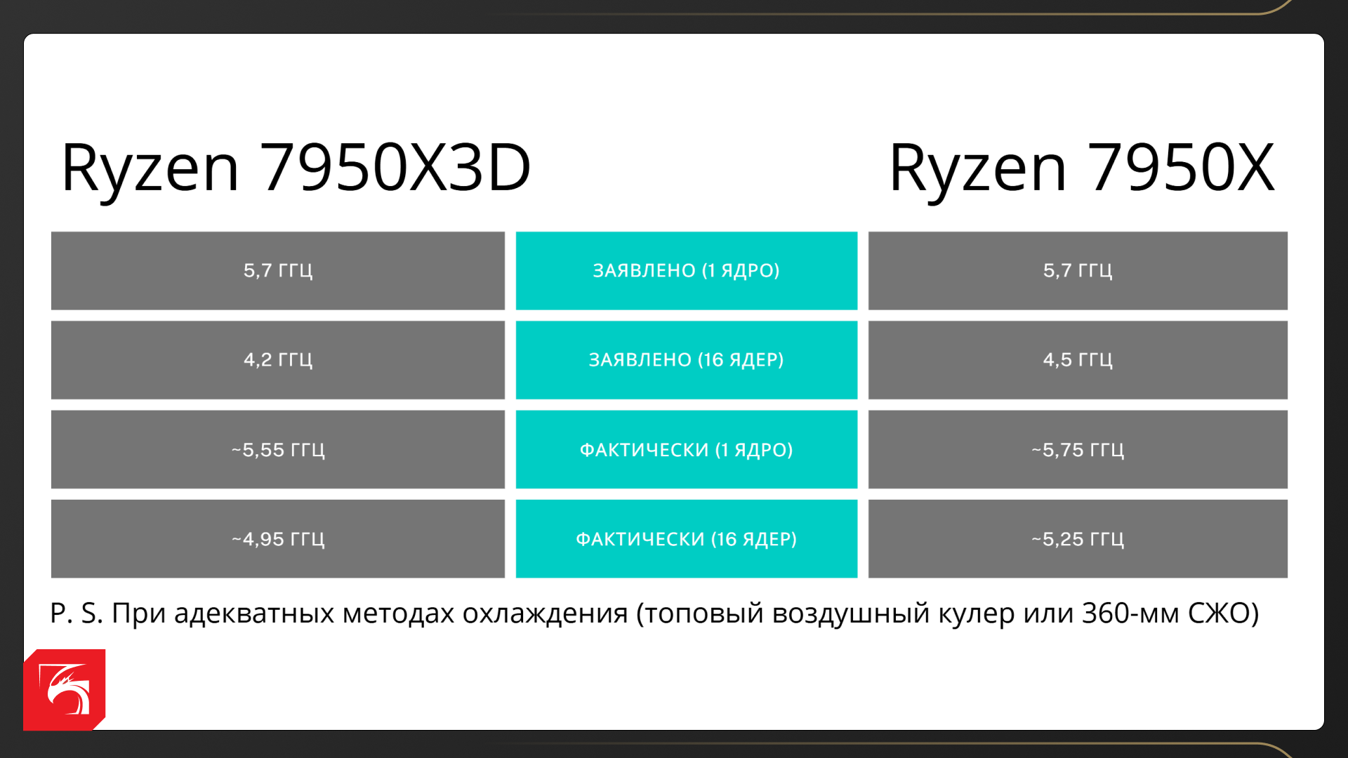 Процессоры AMD Ryzen X3D в рабочих задачах