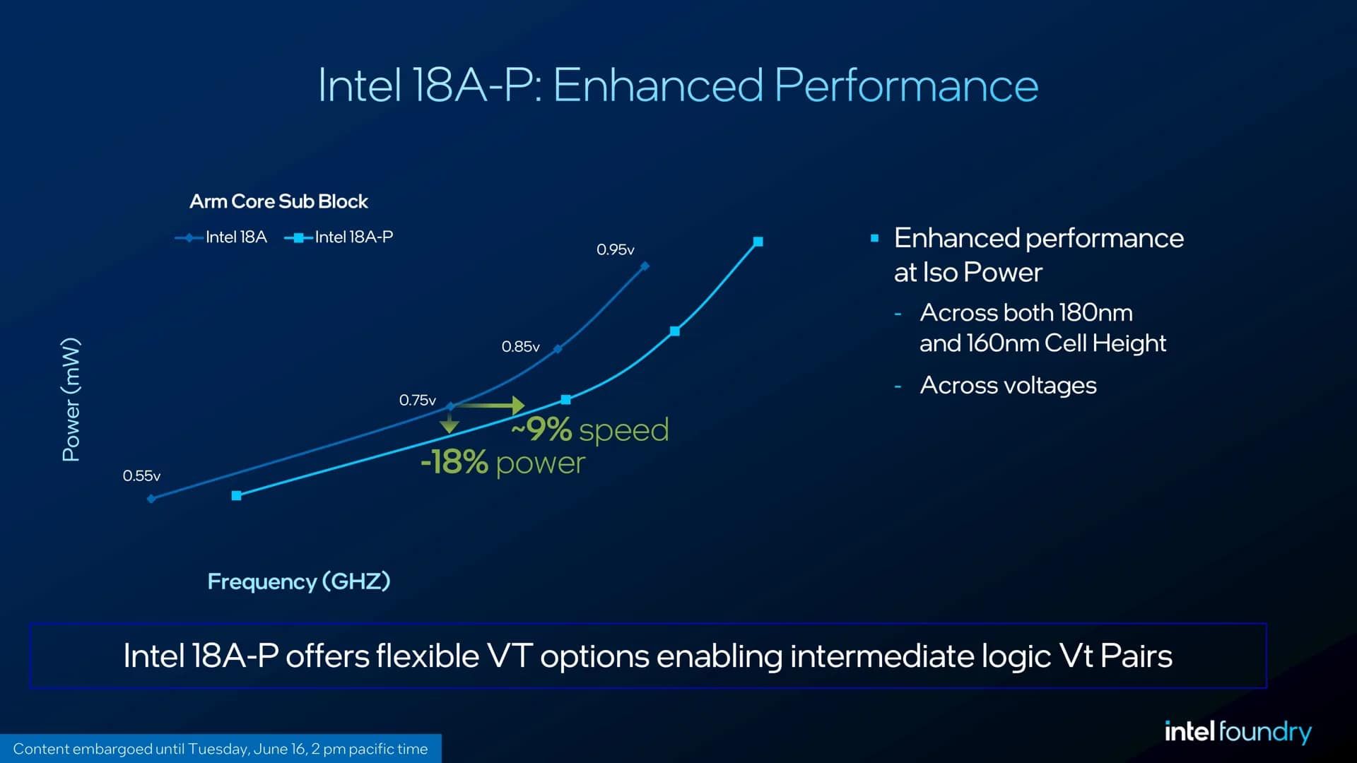 Intel 18A-P прирост производительности