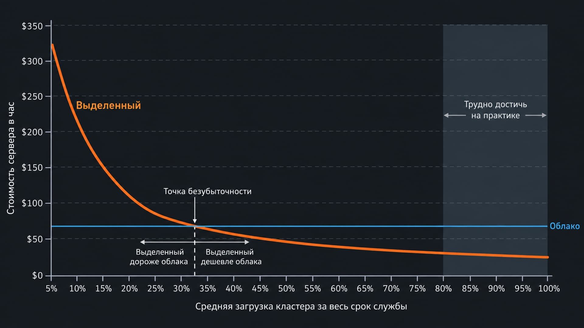 Стоимость локального сервера и облака