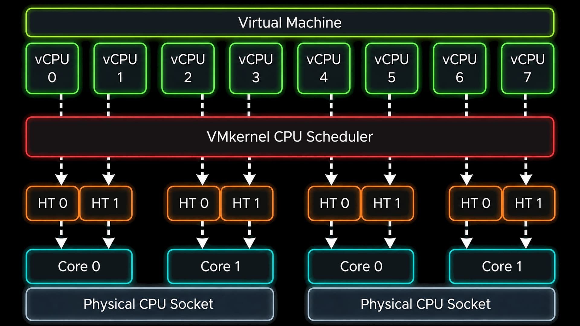 Распределение vCPU по процессорам