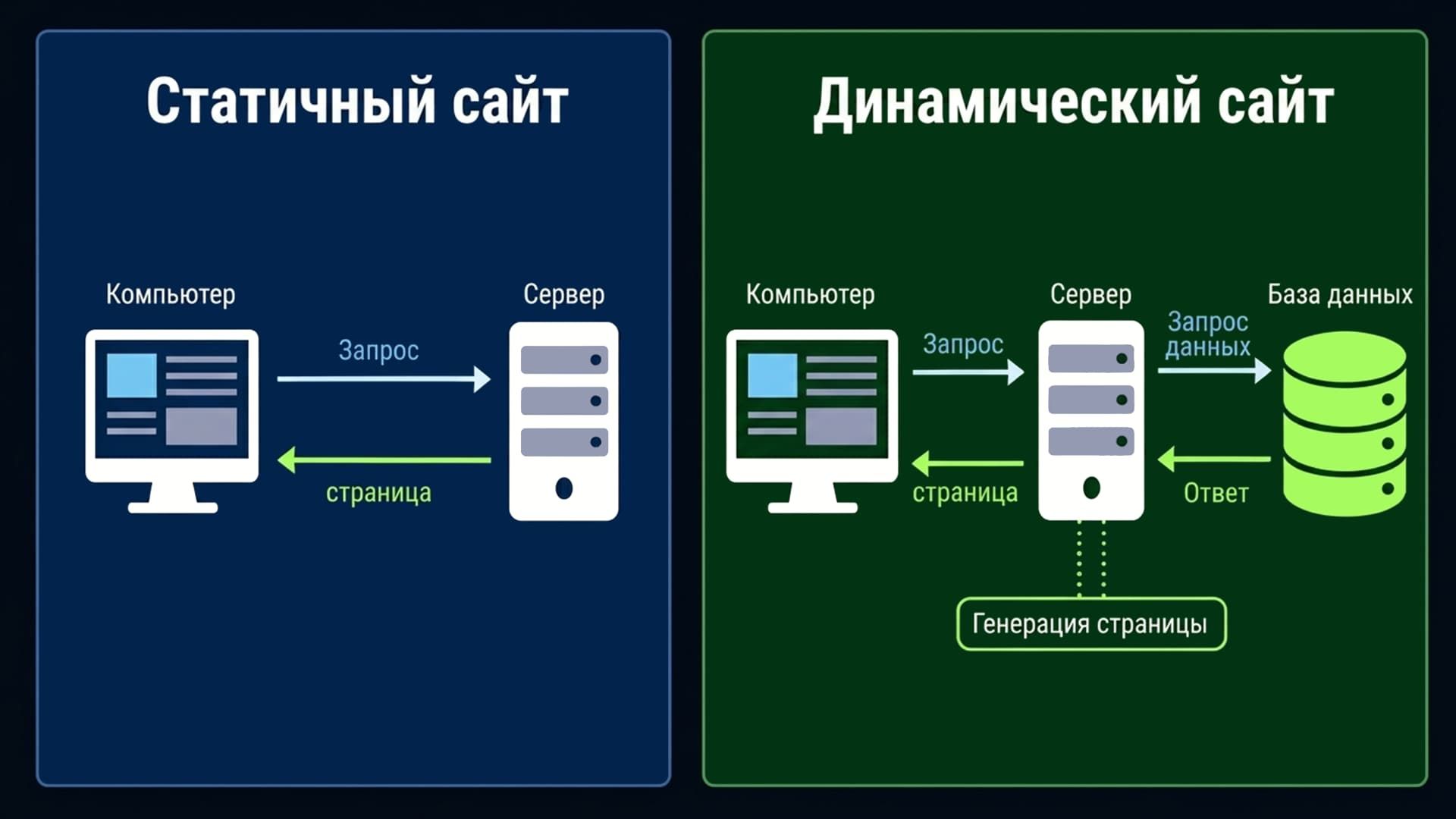 Статичные и динамические сайты