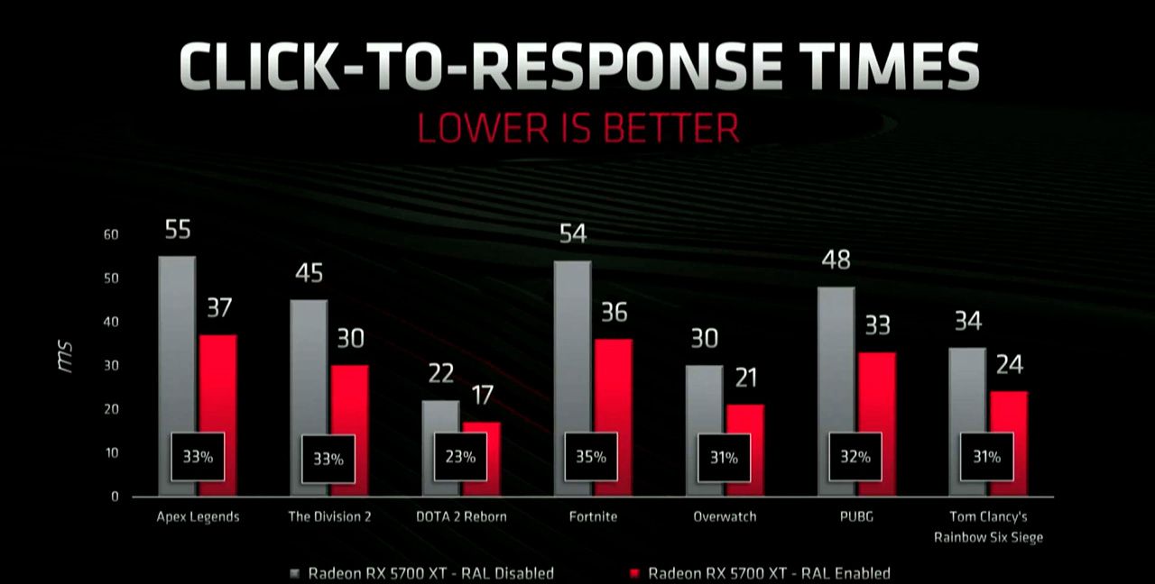 Radeon Anti-Lag - аналог NVIDIA Reflex для AMD