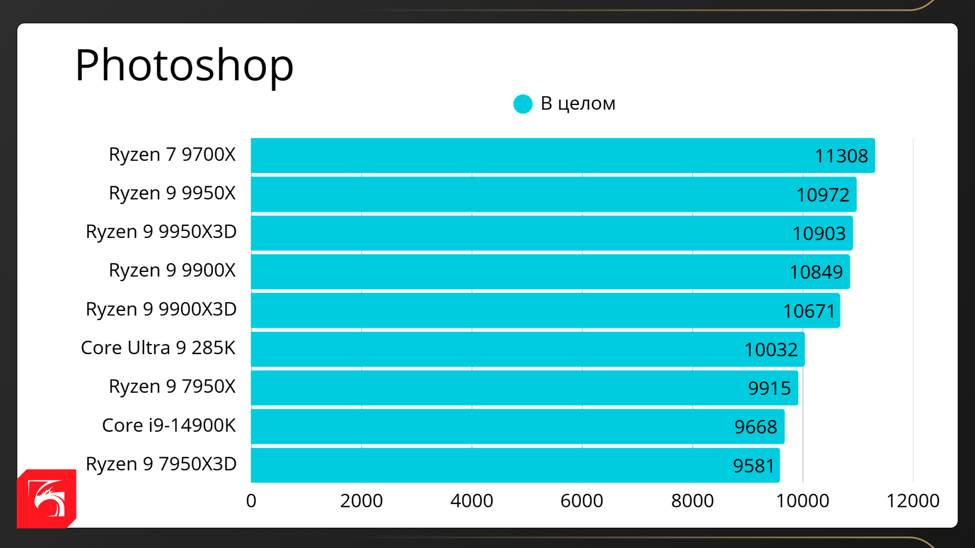 Процессоры AMD Ryzen X3D в рабочих задачах
