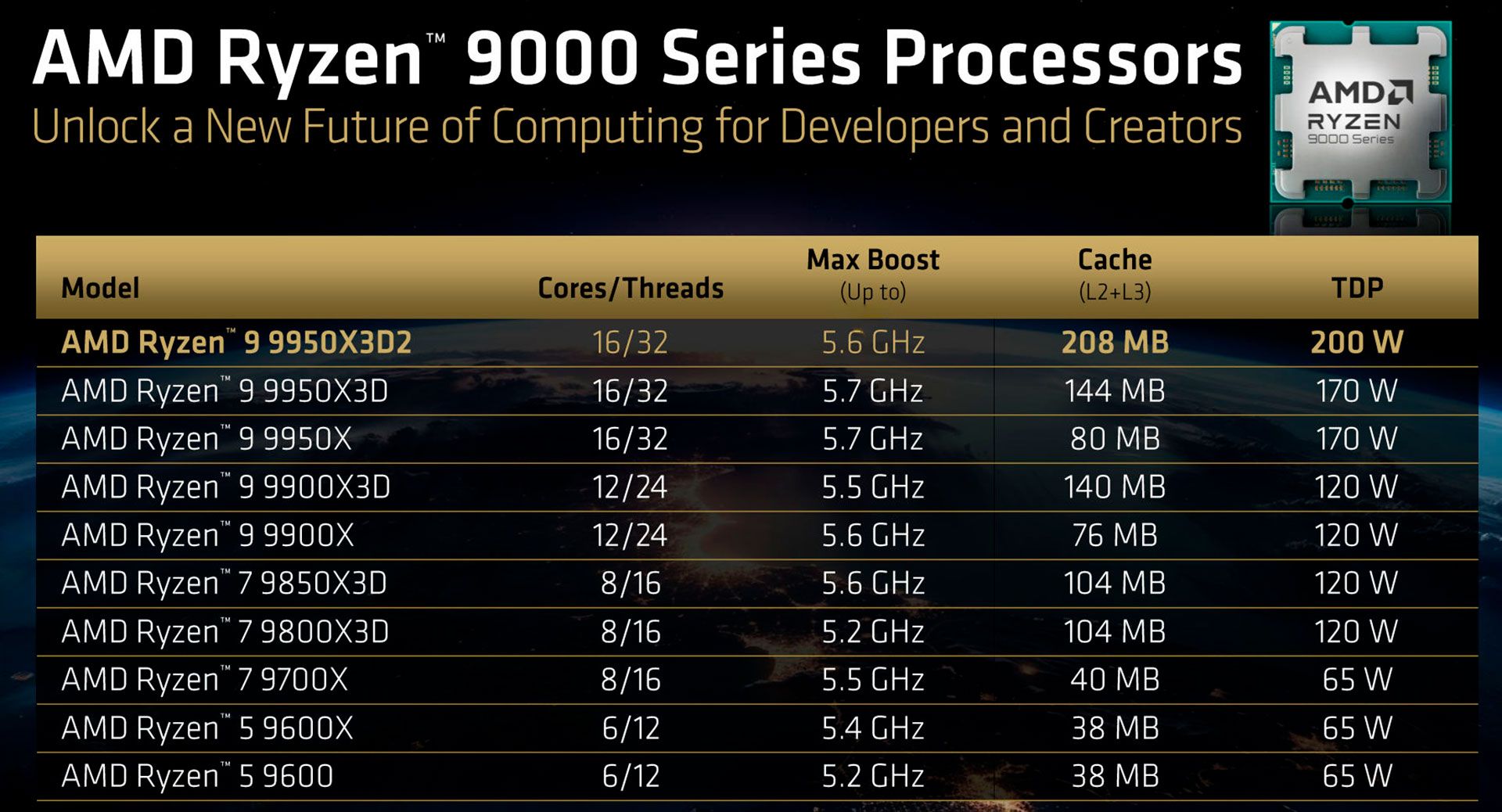 AMD Ryzen 9 9950X3D2 цена