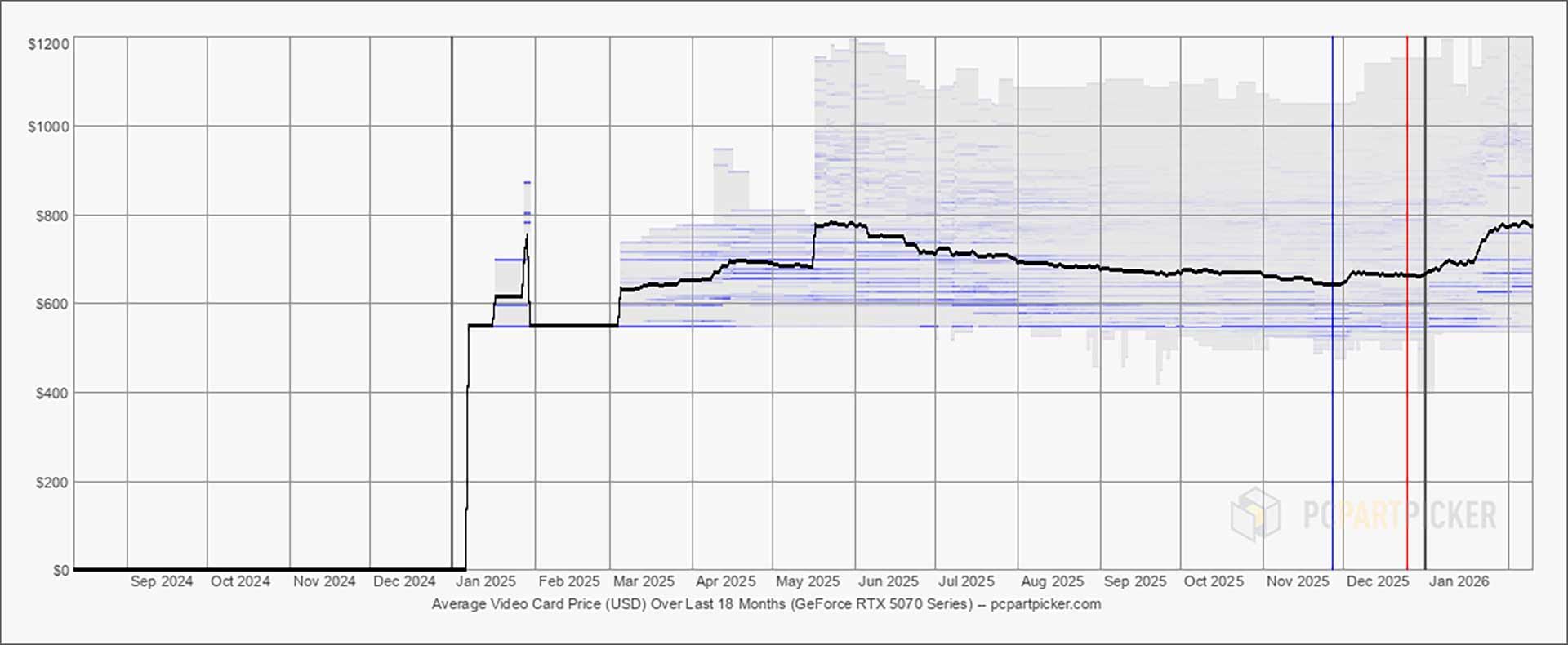 RTX 5070 цена в США