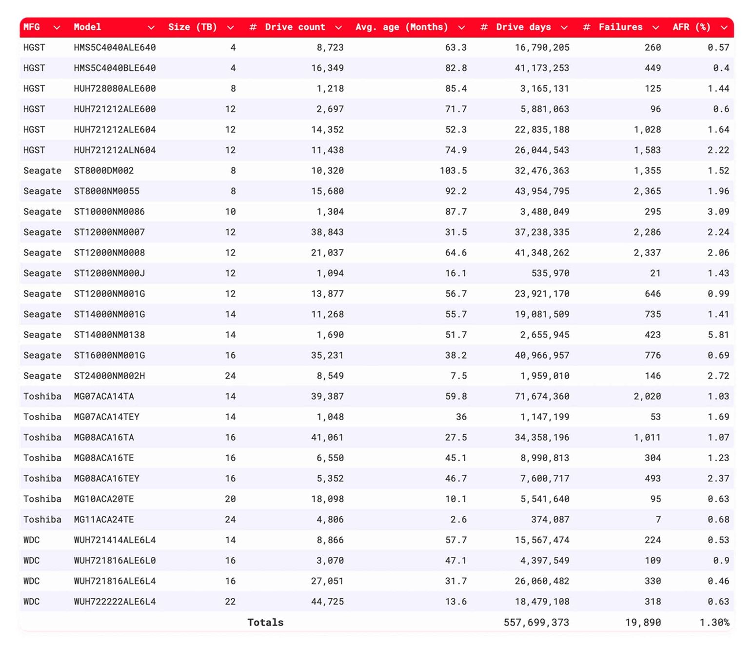 Статистика надёжности HDD 2025