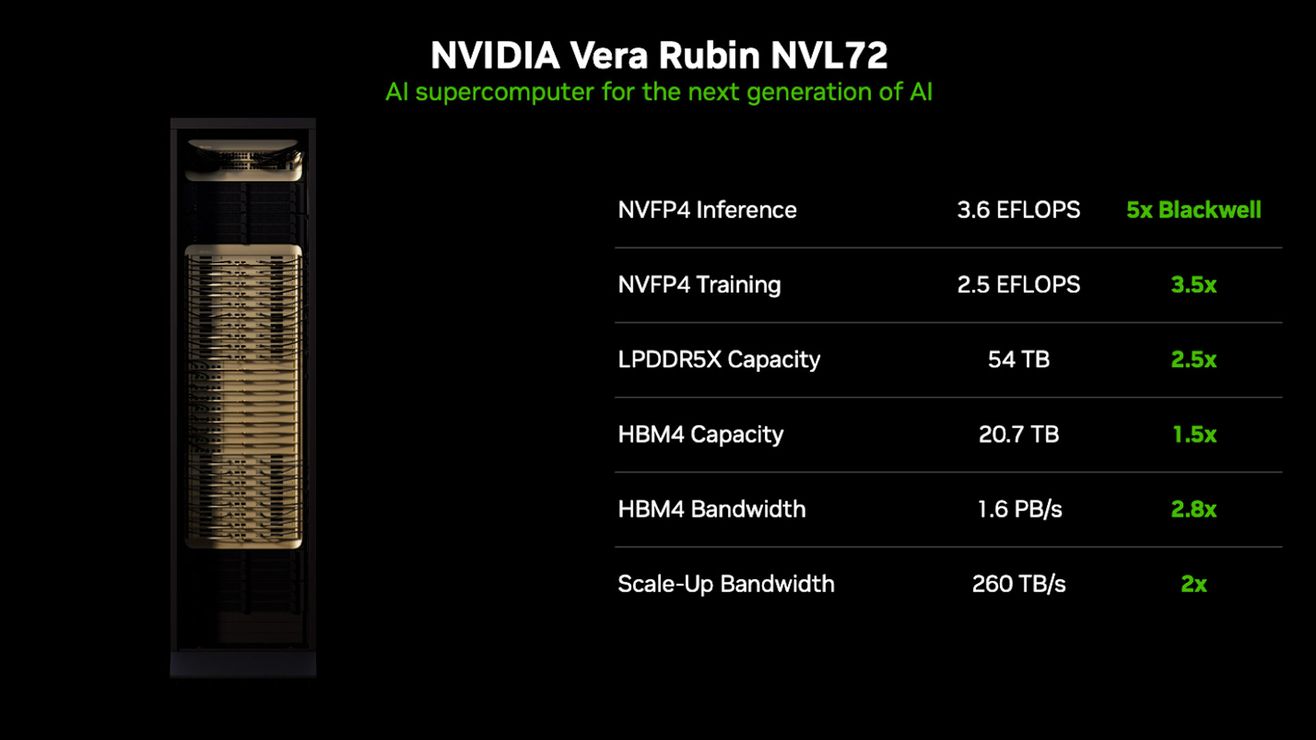 NVIDIA Vera Rubin: в 10 раз больше токенов на ватт