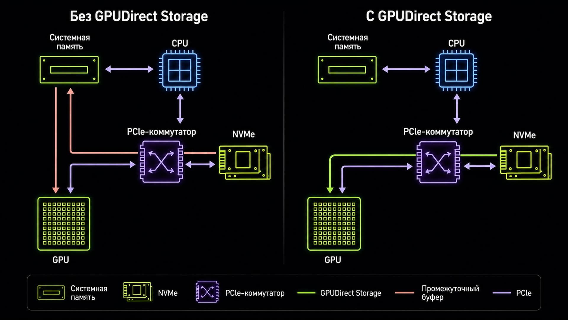 GPUDirect Storage