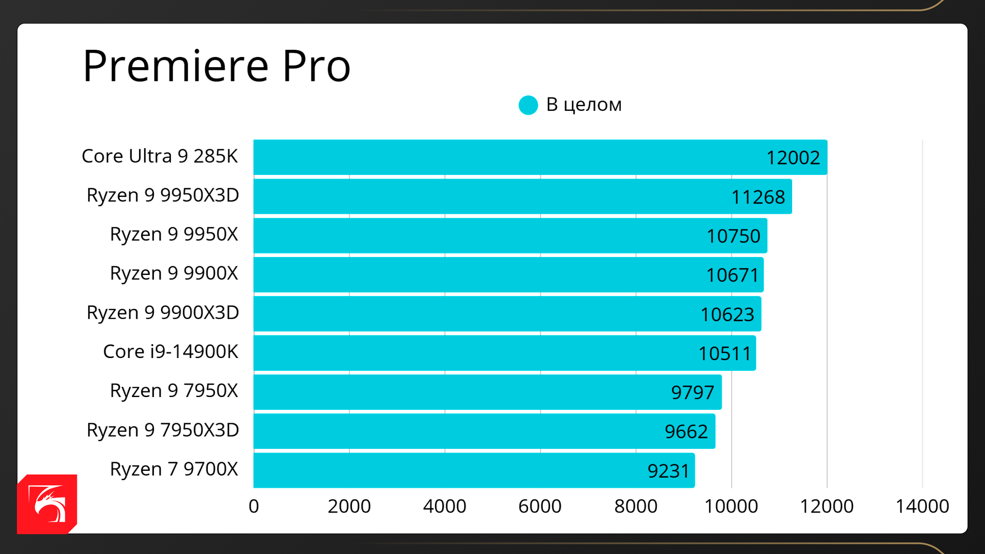 Процессоры AMD Ryzen X3D в рабочих задачах