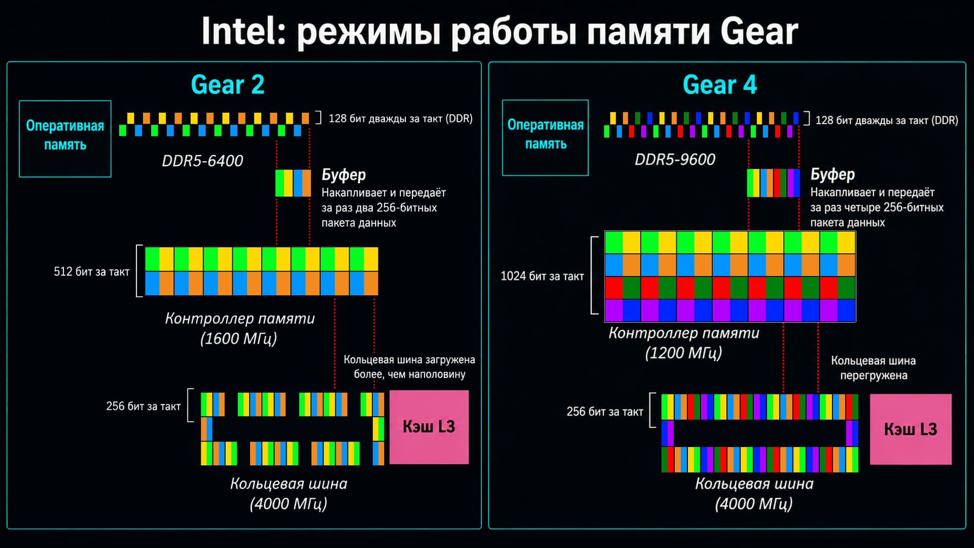 Intel Gear