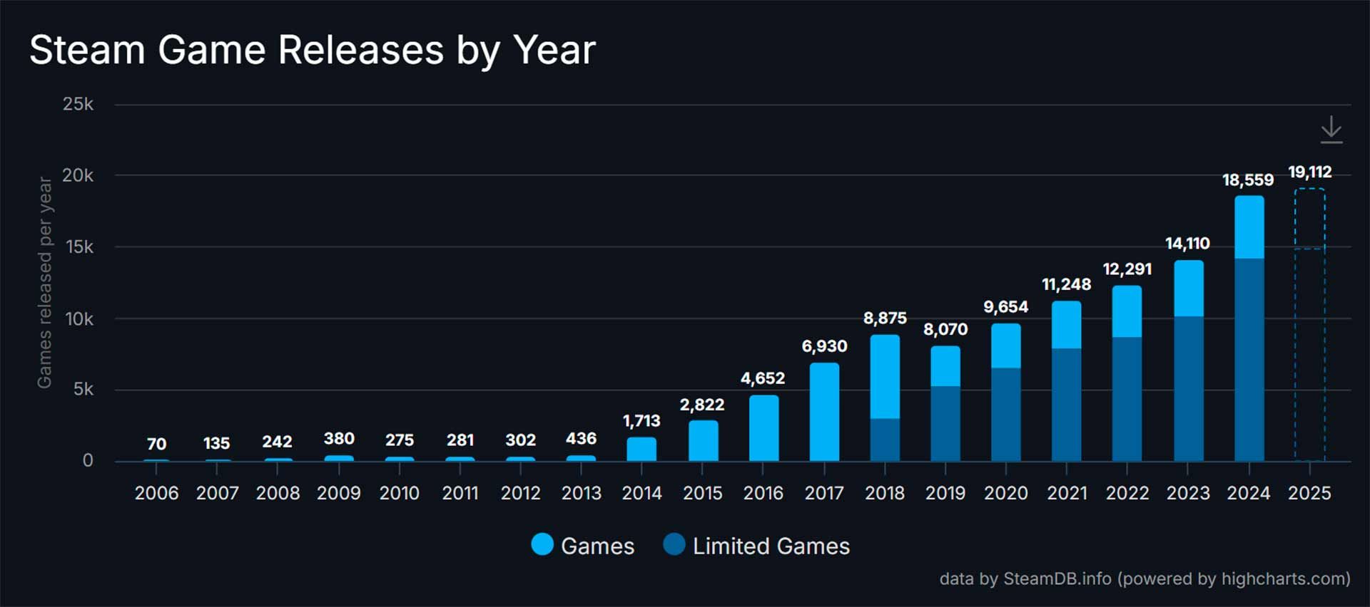 Статистика Steam 2025