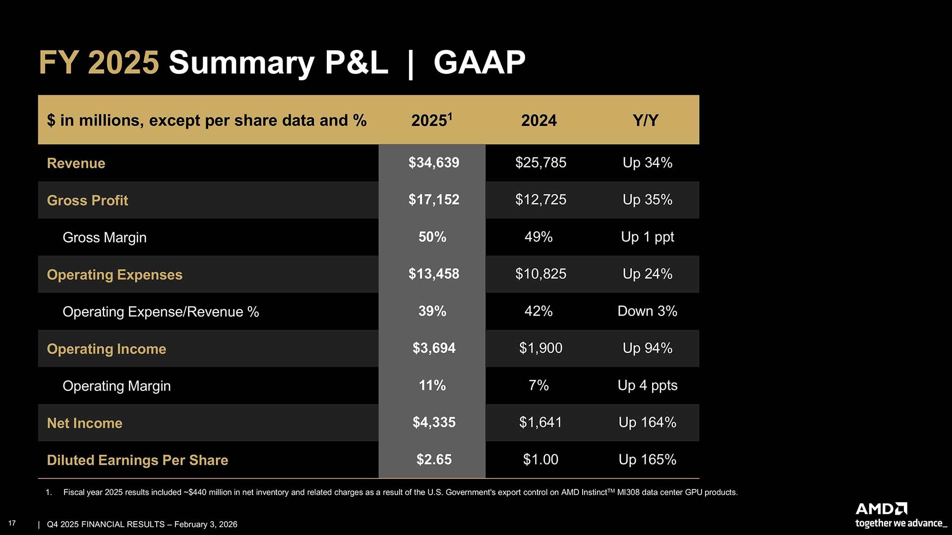 AMD FY 2025 Summary P&L GAAP