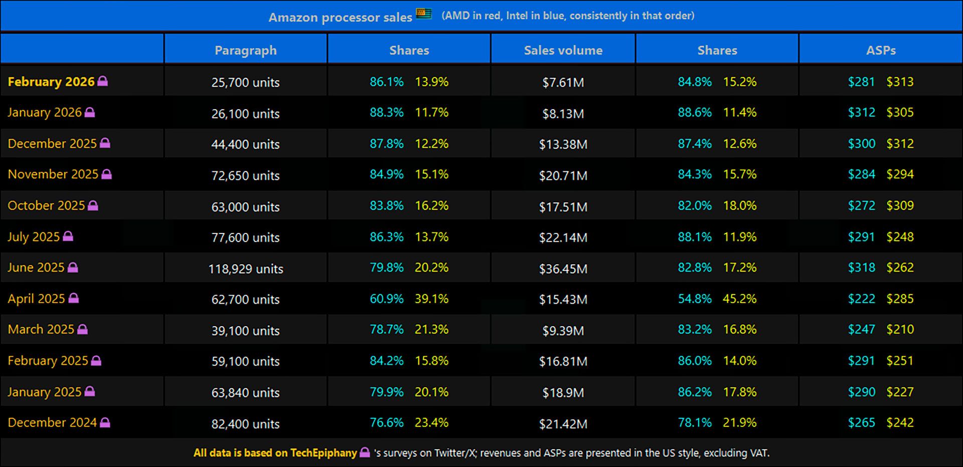 Продажи процессоров 2026