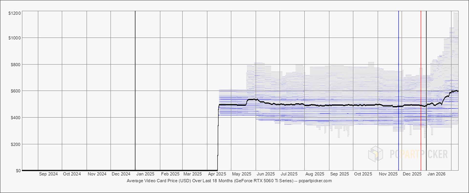 RTX 5060 Ti цена в США