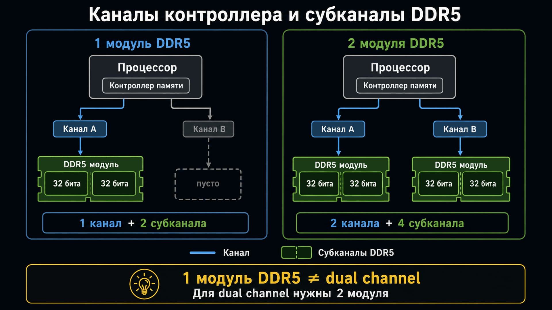Каналы и субканалы памяти DDR5
