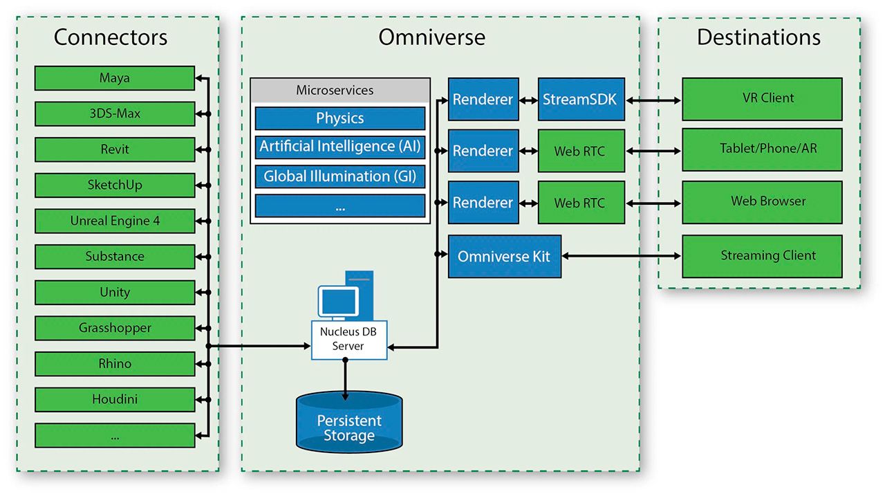 Детальное знакомство с NVIDIA Omniverse