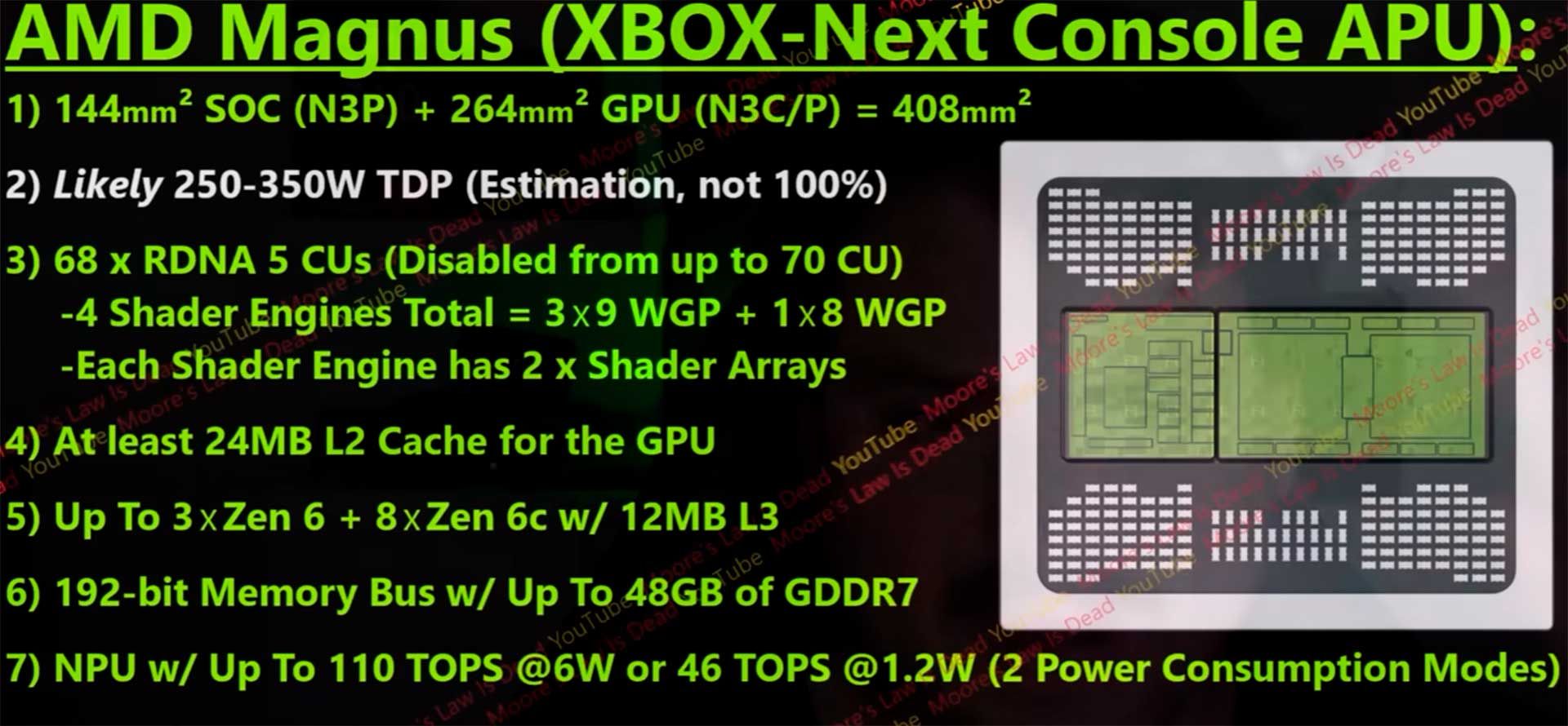 Характеристики следующего Xbox