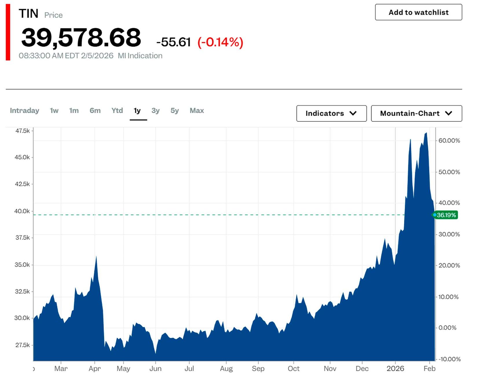 Стоимость олова