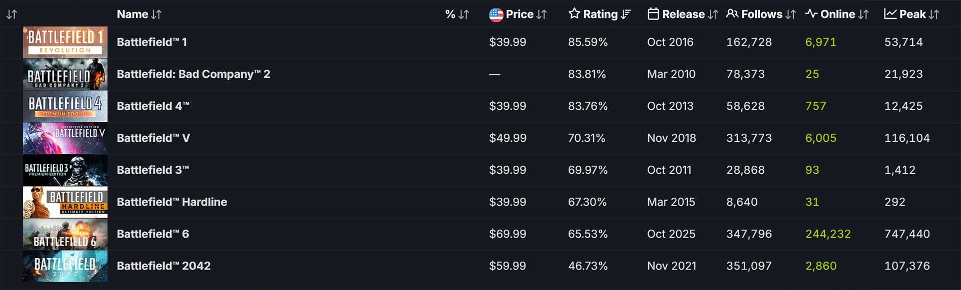 Сравнение популярности частей Battlefield по статистике Steam
